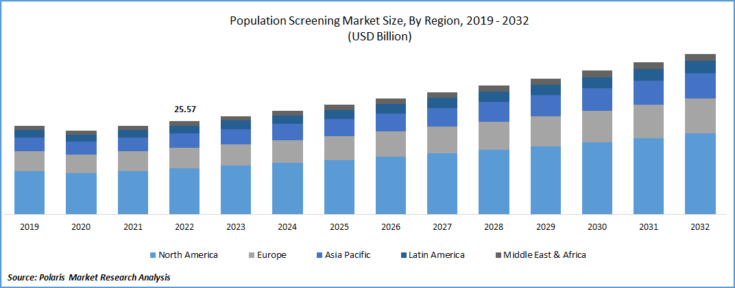 Population Screening Market Size